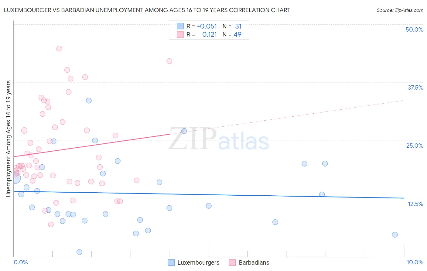 Luxembourger vs Barbadian Unemployment Among Ages 16 to 19 years