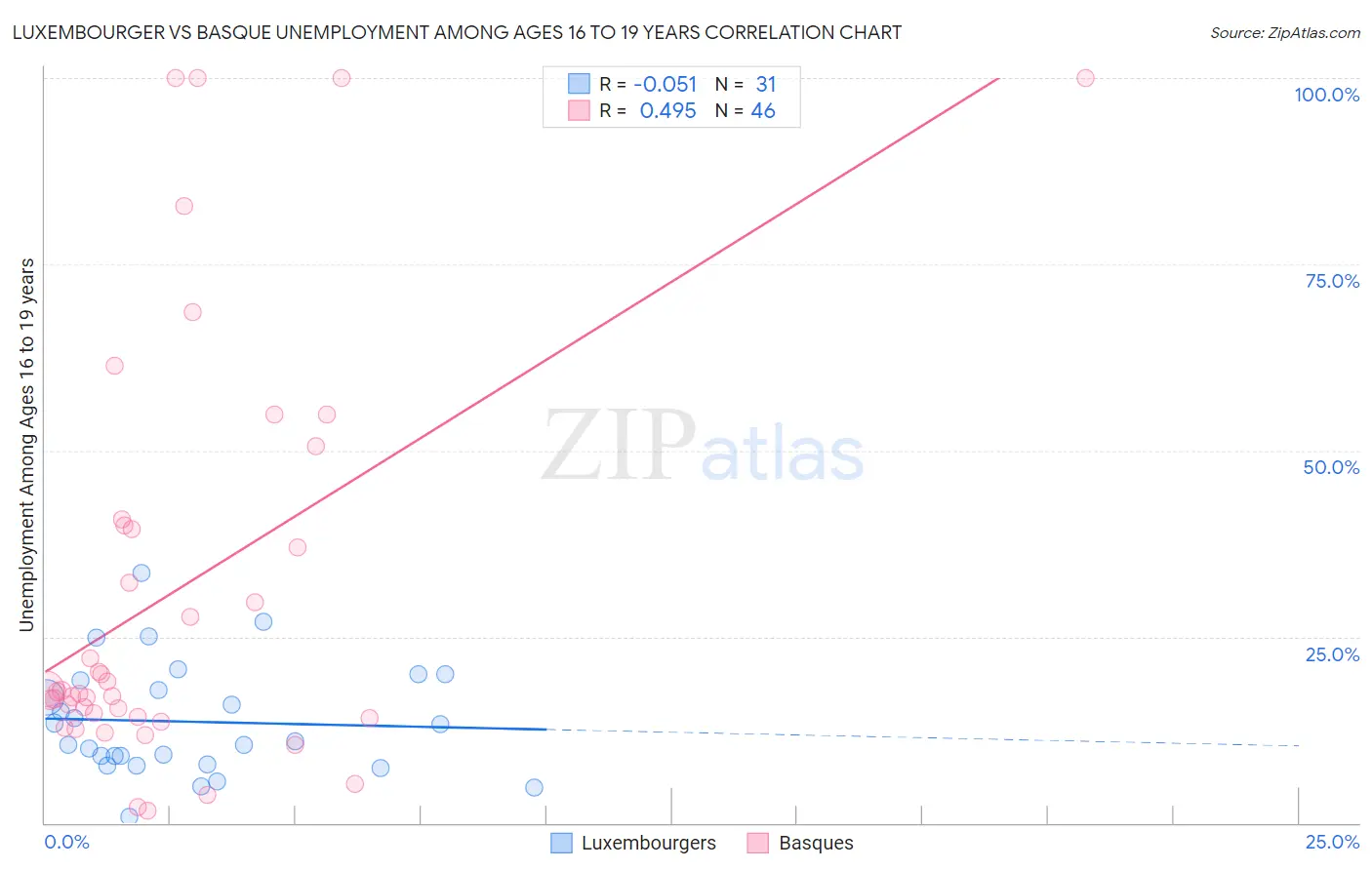 Luxembourger vs Basque Unemployment Among Ages 16 to 19 years