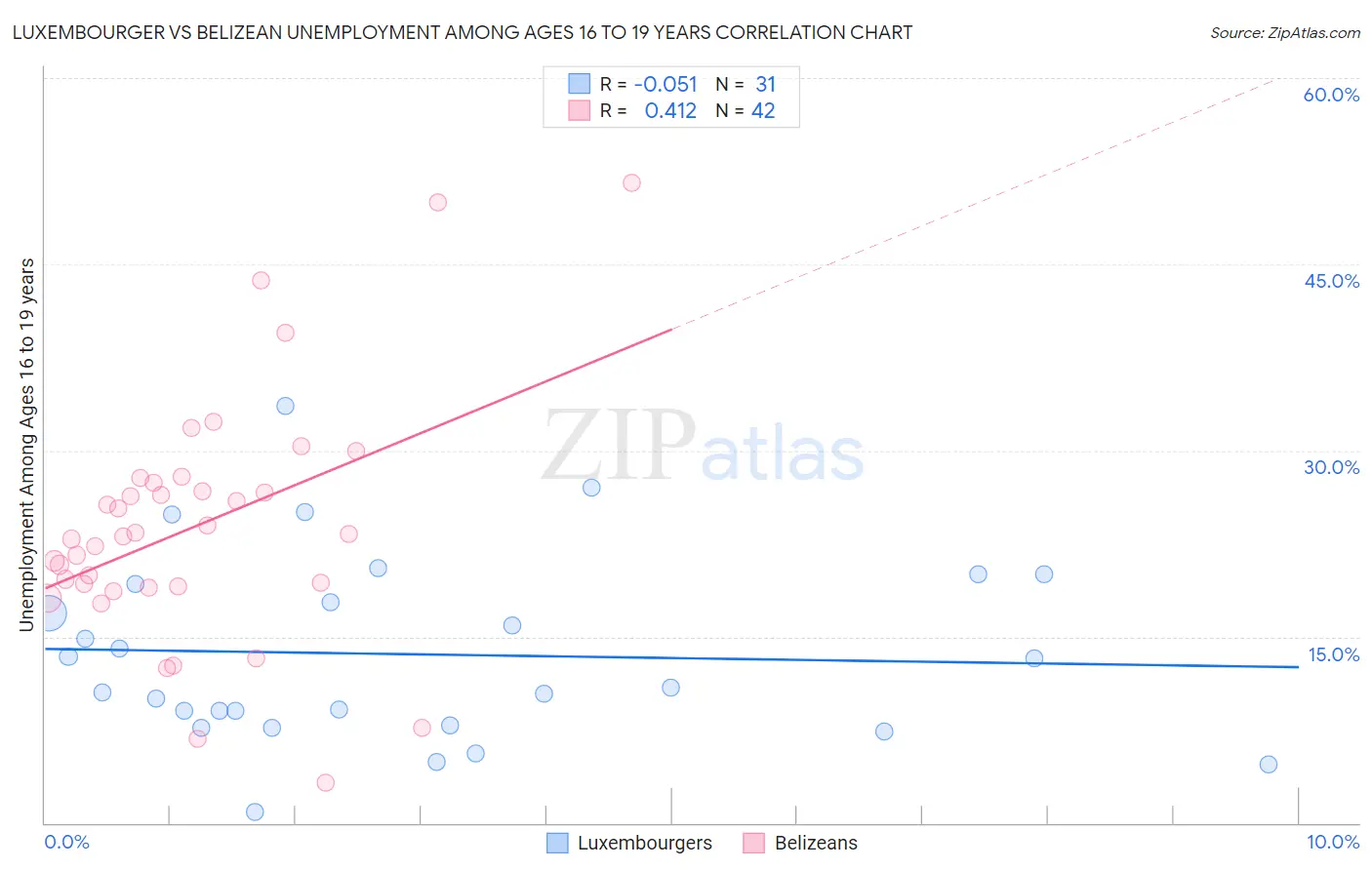 Luxembourger vs Belizean Unemployment Among Ages 16 to 19 years