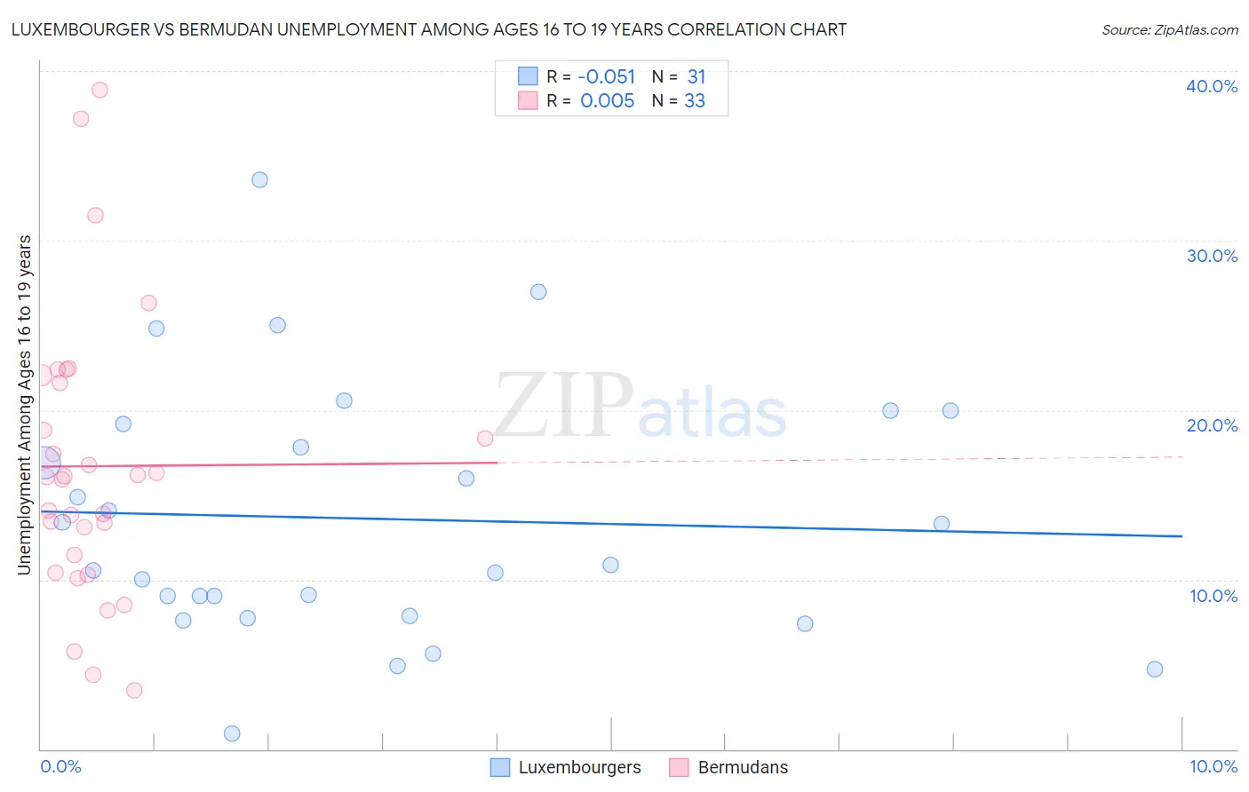 Luxembourger vs Bermudan Unemployment Among Ages 16 to 19 years