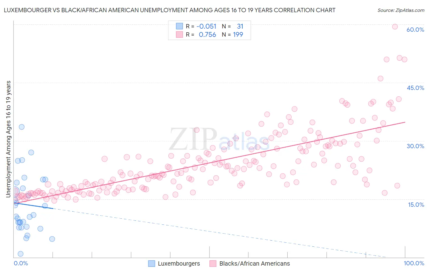 Luxembourger vs Black/African American Unemployment Among Ages 16 to 19 years