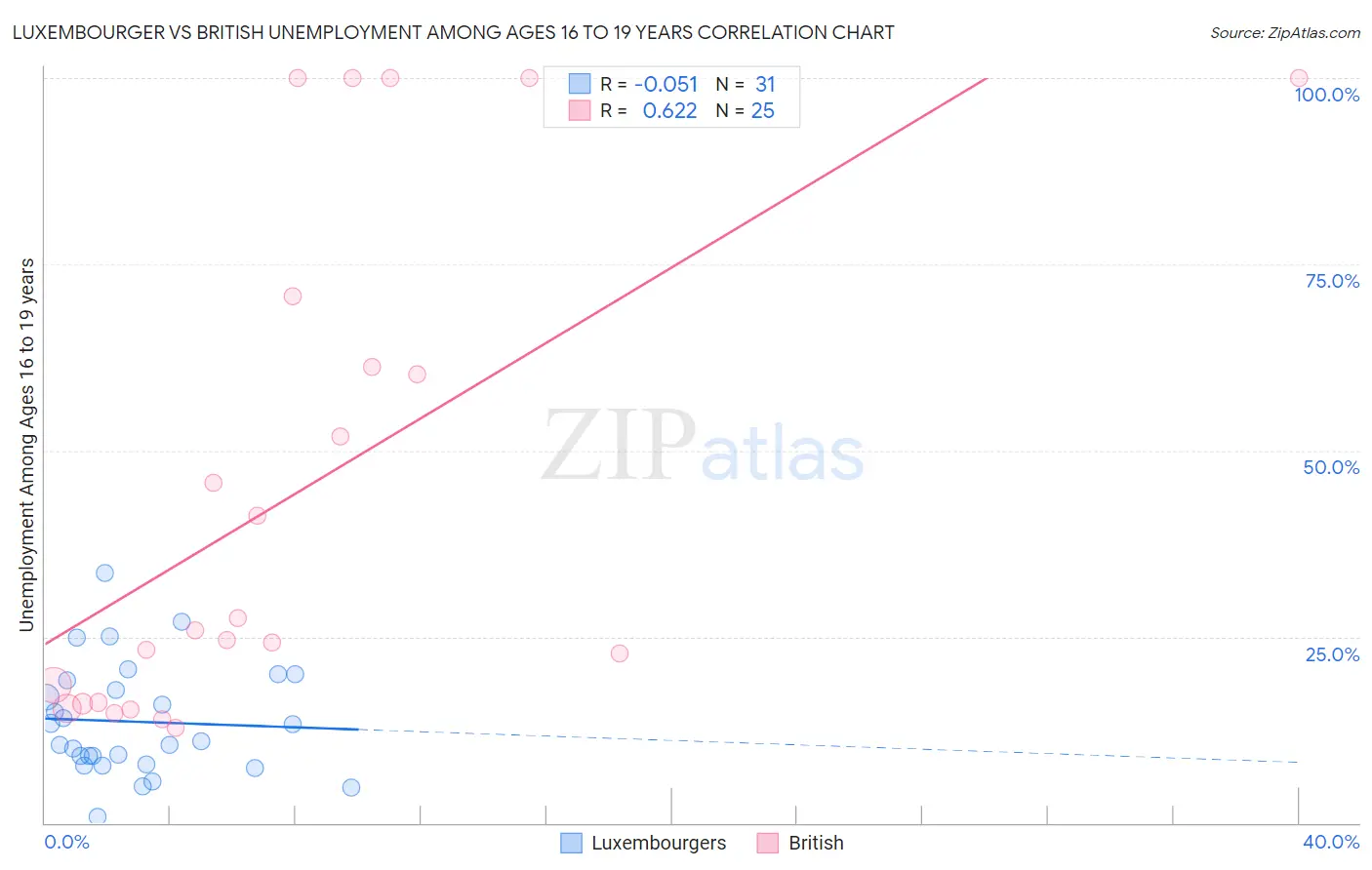 Luxembourger vs British Unemployment Among Ages 16 to 19 years