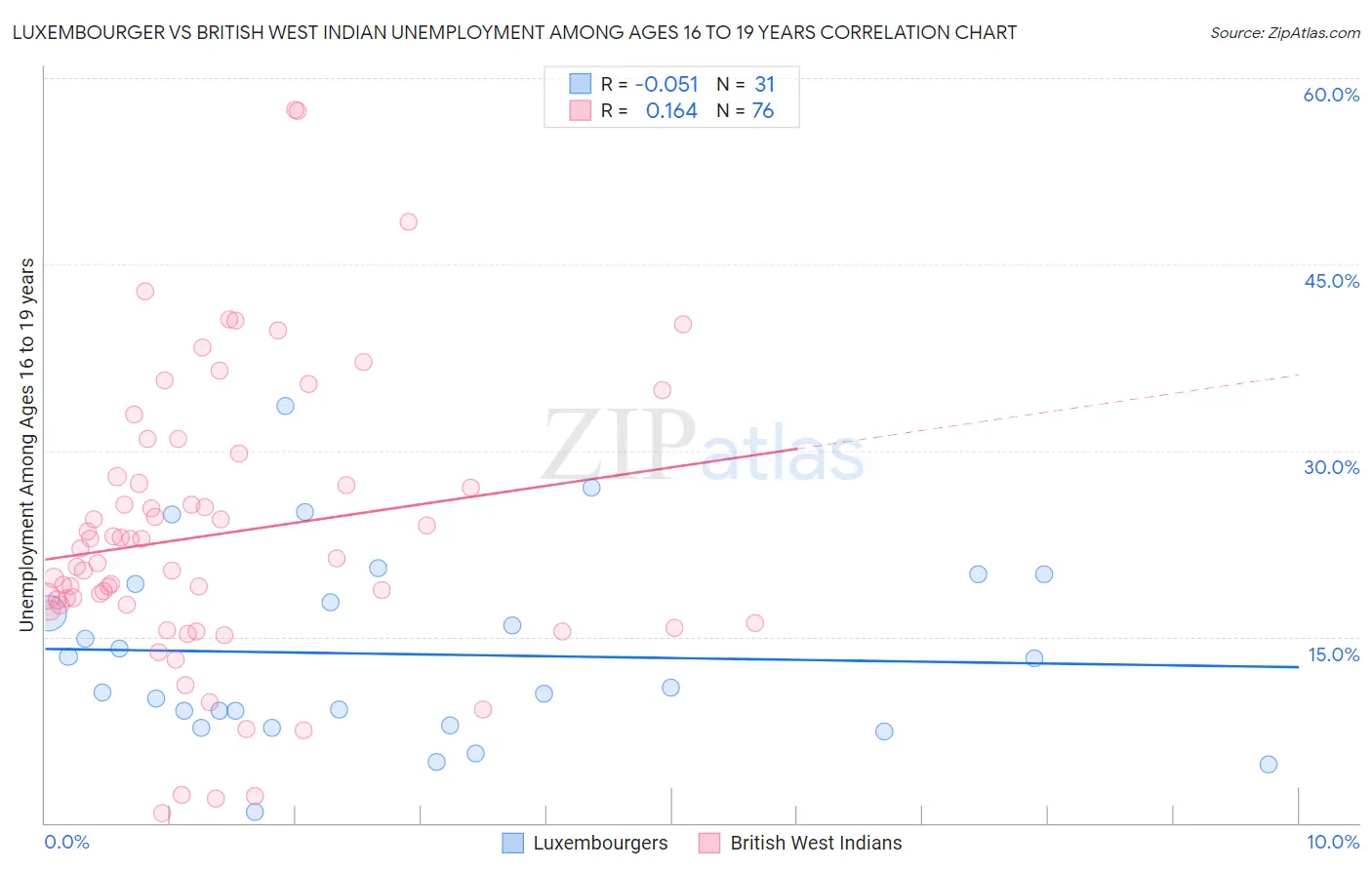 Luxembourger vs British West Indian Unemployment Among Ages 16 to 19 years