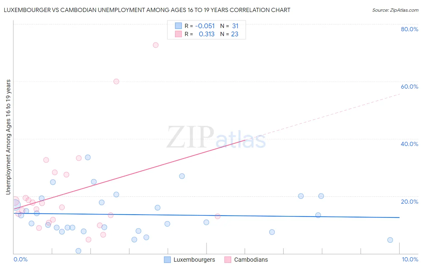 Luxembourger vs Cambodian Unemployment Among Ages 16 to 19 years