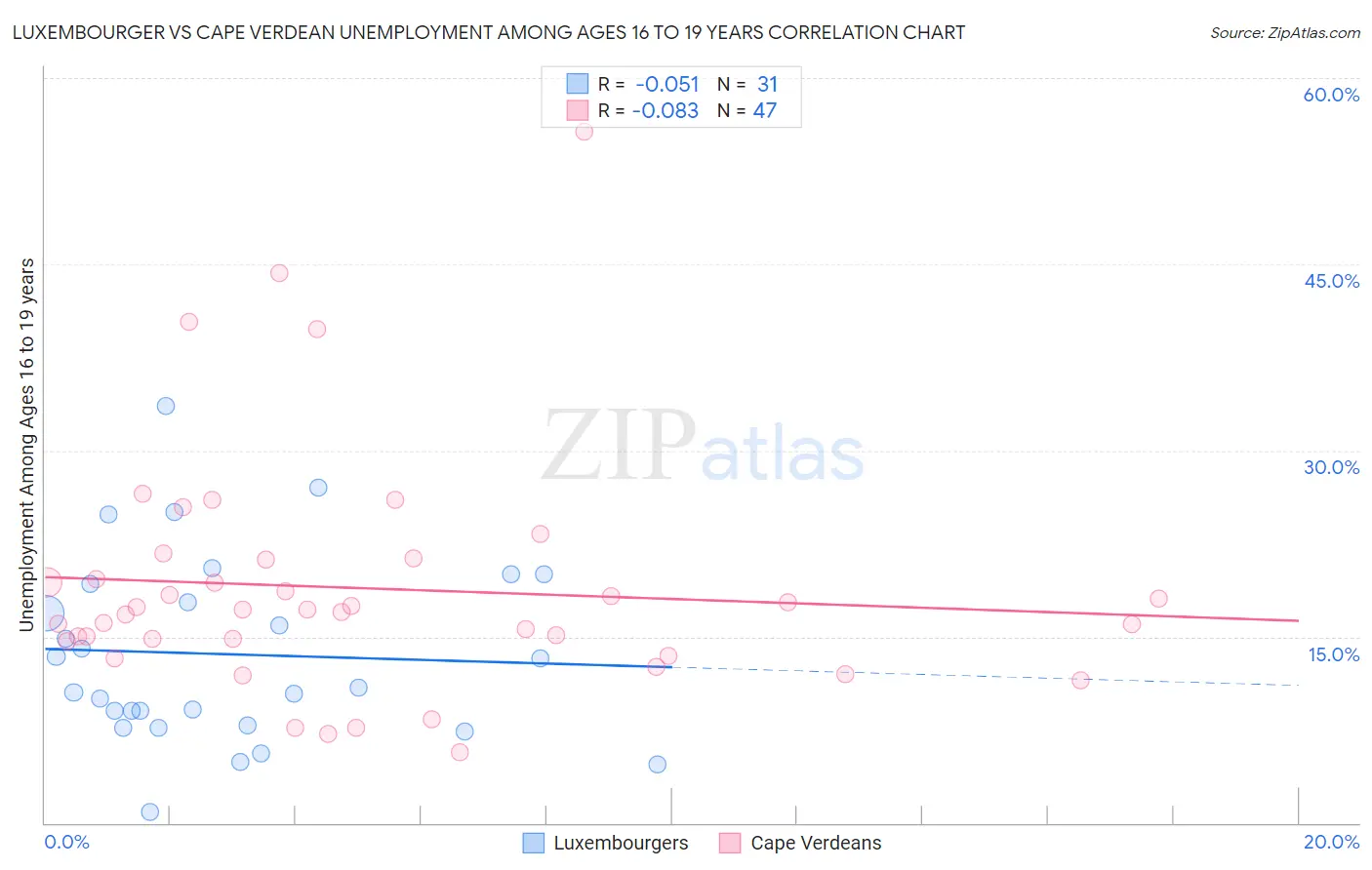 Luxembourger vs Cape Verdean Unemployment Among Ages 16 to 19 years