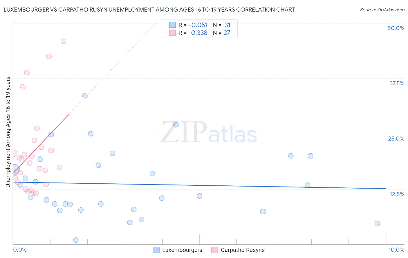 Luxembourger vs Carpatho Rusyn Unemployment Among Ages 16 to 19 years