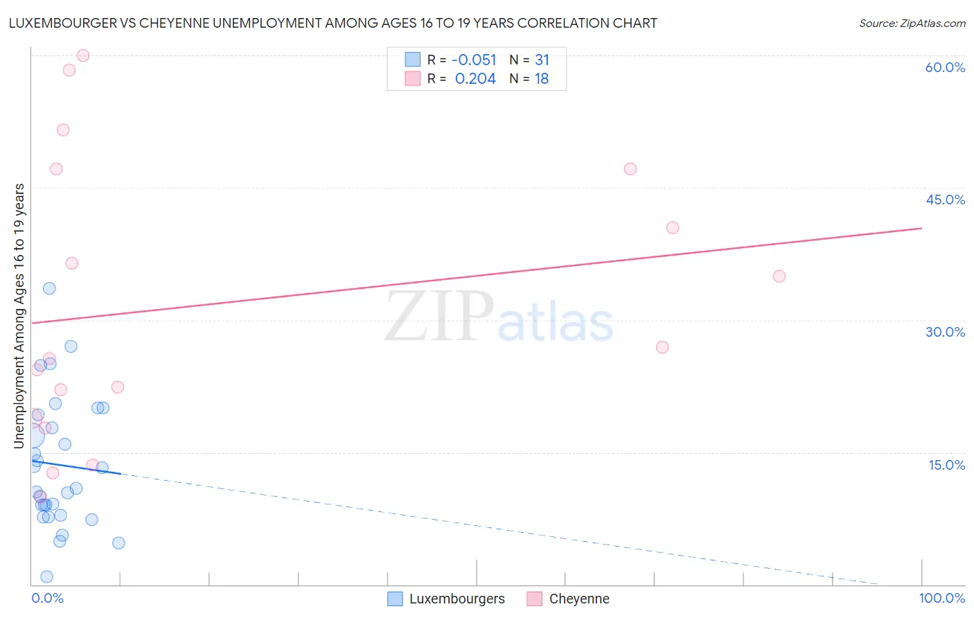 Luxembourger vs Cheyenne Unemployment Among Ages 16 to 19 years