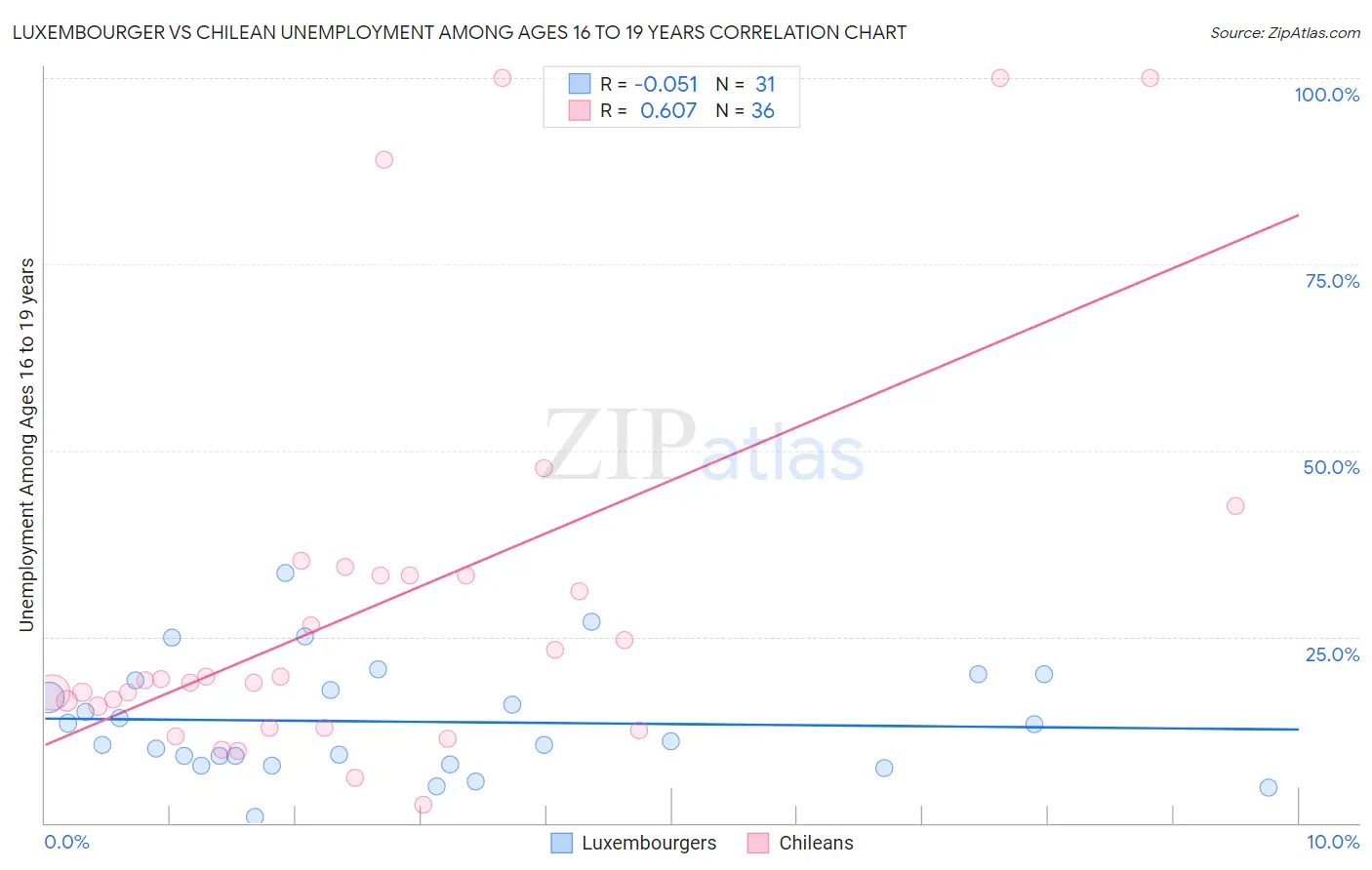 Luxembourger vs Chilean Unemployment Among Ages 16 to 19 years