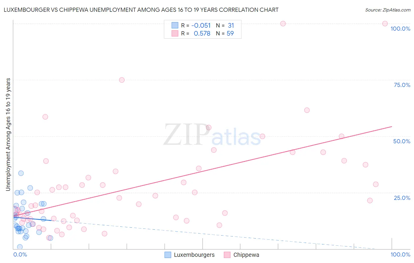 Luxembourger vs Chippewa Unemployment Among Ages 16 to 19 years