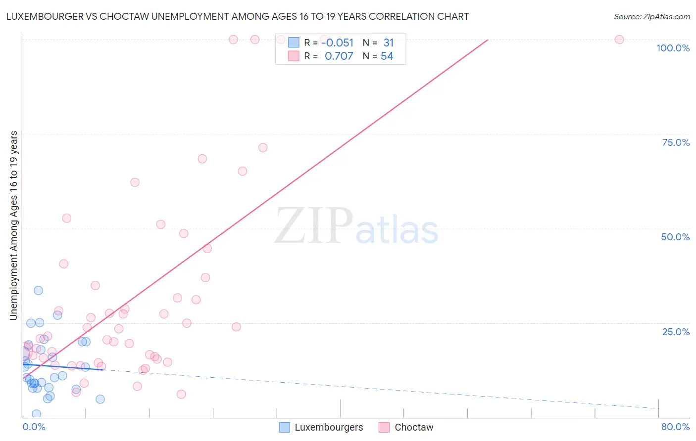 Luxembourger vs Choctaw Unemployment Among Ages 16 to 19 years