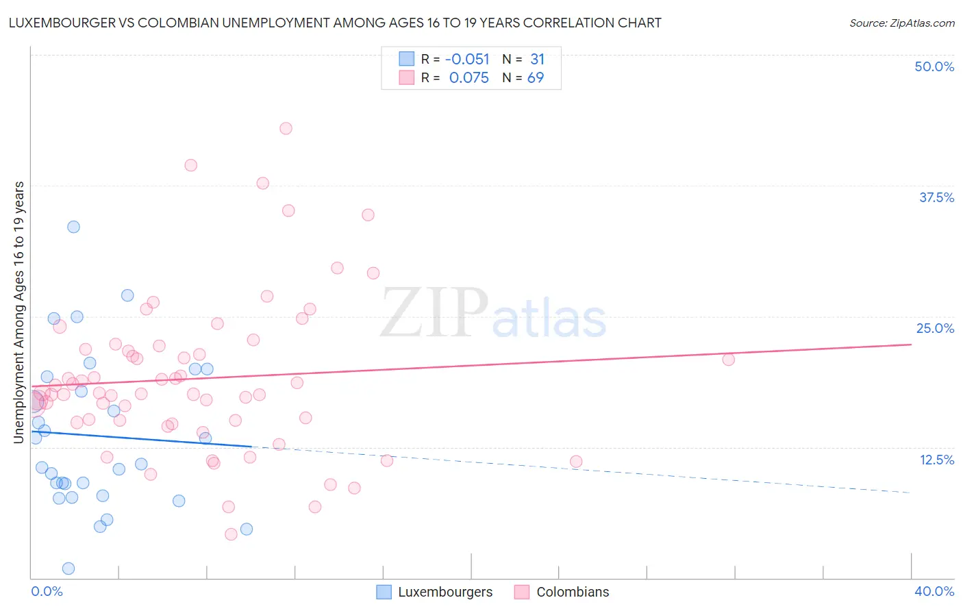 Luxembourger vs Colombian Unemployment Among Ages 16 to 19 years