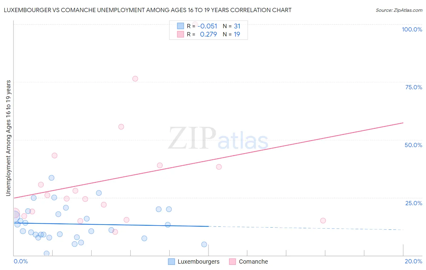 Luxembourger vs Comanche Unemployment Among Ages 16 to 19 years