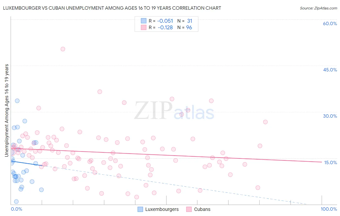 Luxembourger vs Cuban Unemployment Among Ages 16 to 19 years