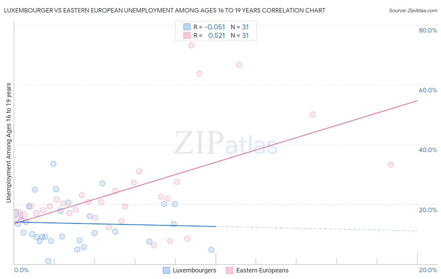 Luxembourger vs Eastern European Unemployment Among Ages 16 to 19 years