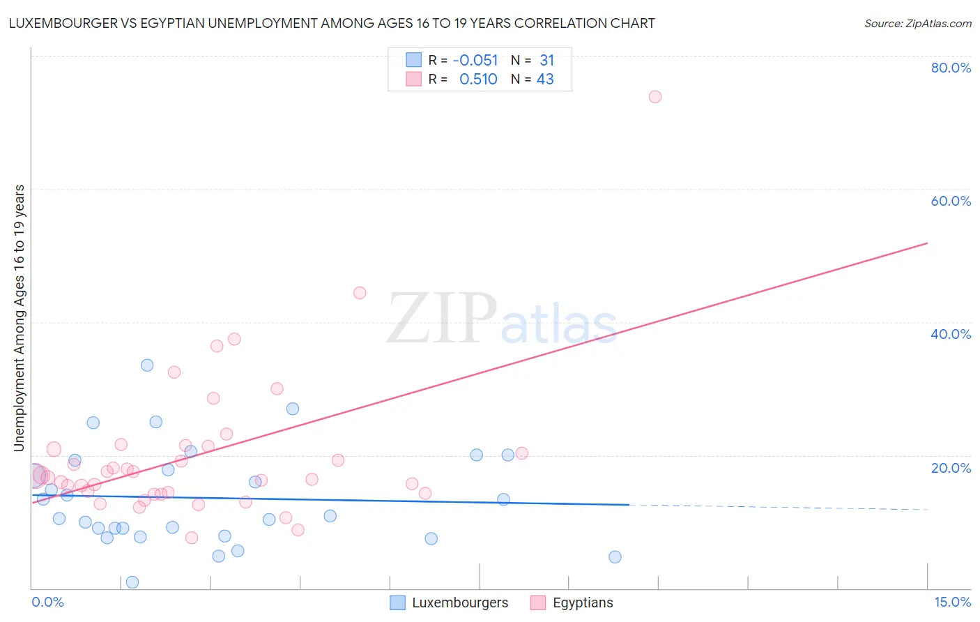 Luxembourger vs Egyptian Unemployment Among Ages 16 to 19 years