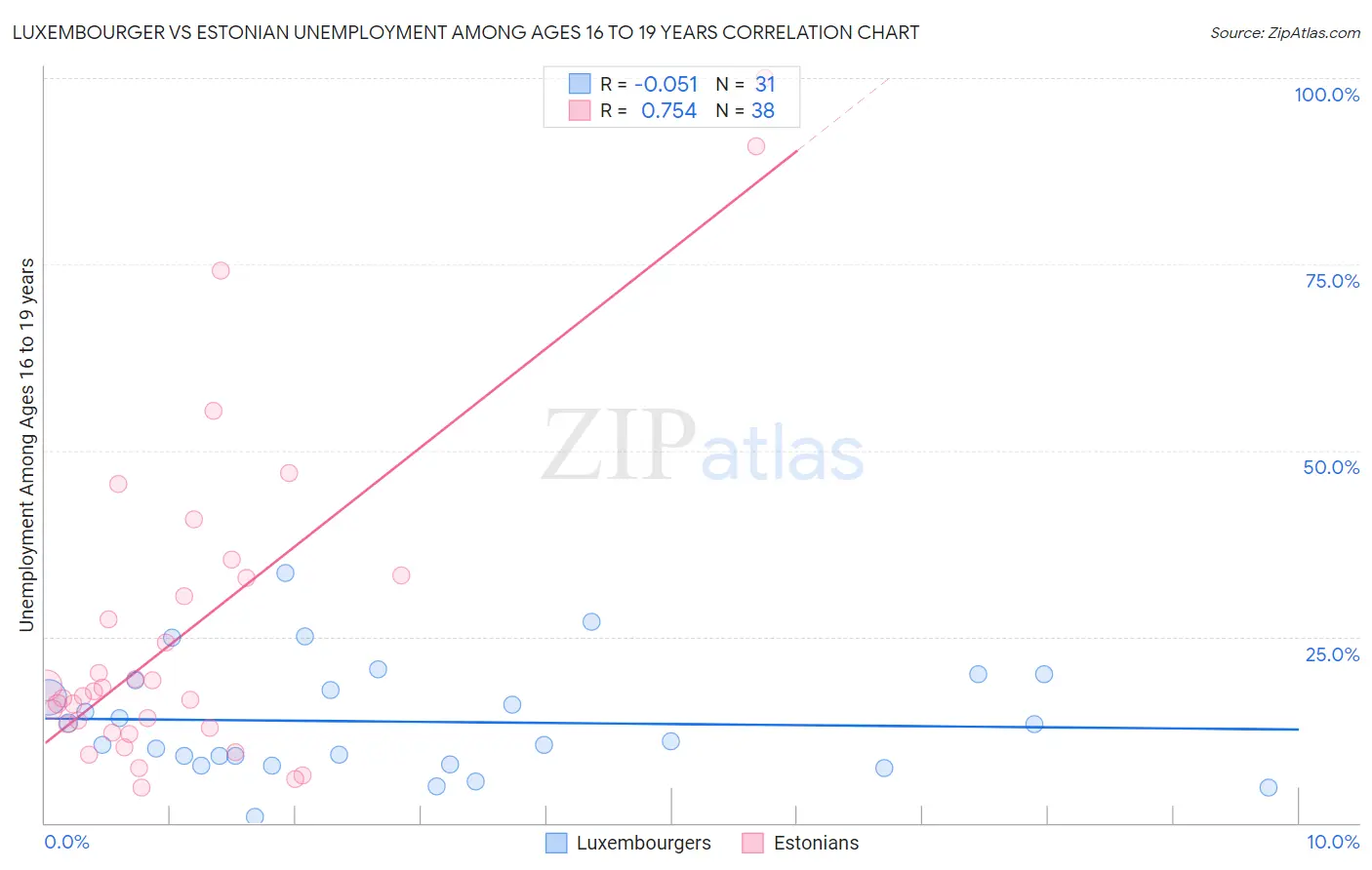 Luxembourger vs Estonian Unemployment Among Ages 16 to 19 years