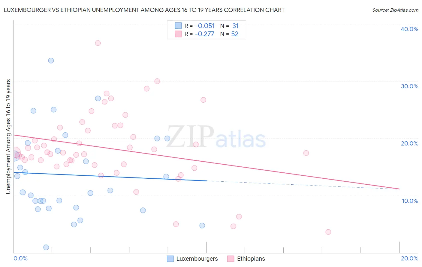 Luxembourger vs Ethiopian Unemployment Among Ages 16 to 19 years