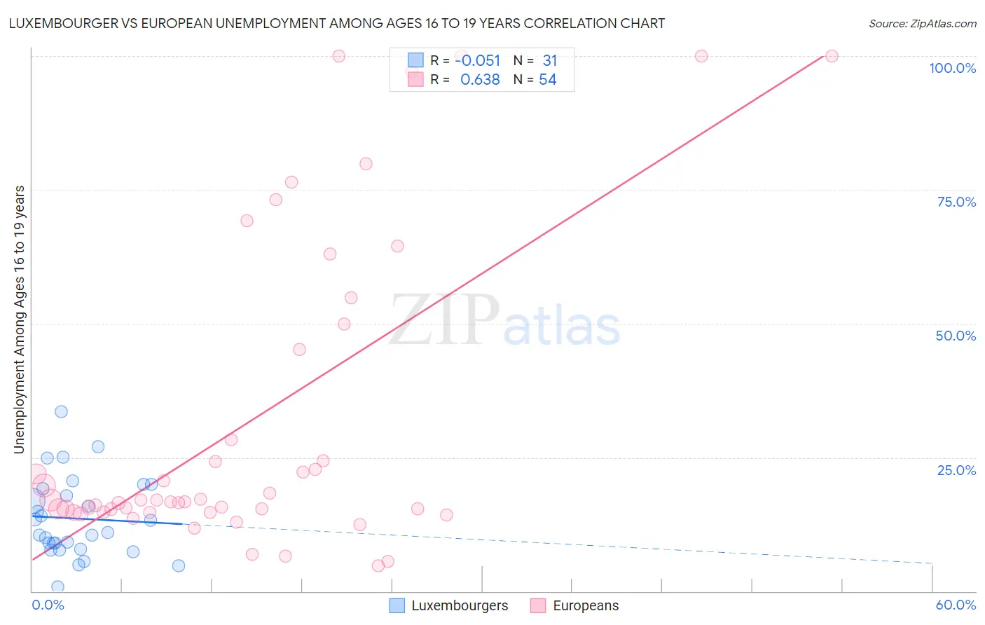 Luxembourger vs European Unemployment Among Ages 16 to 19 years