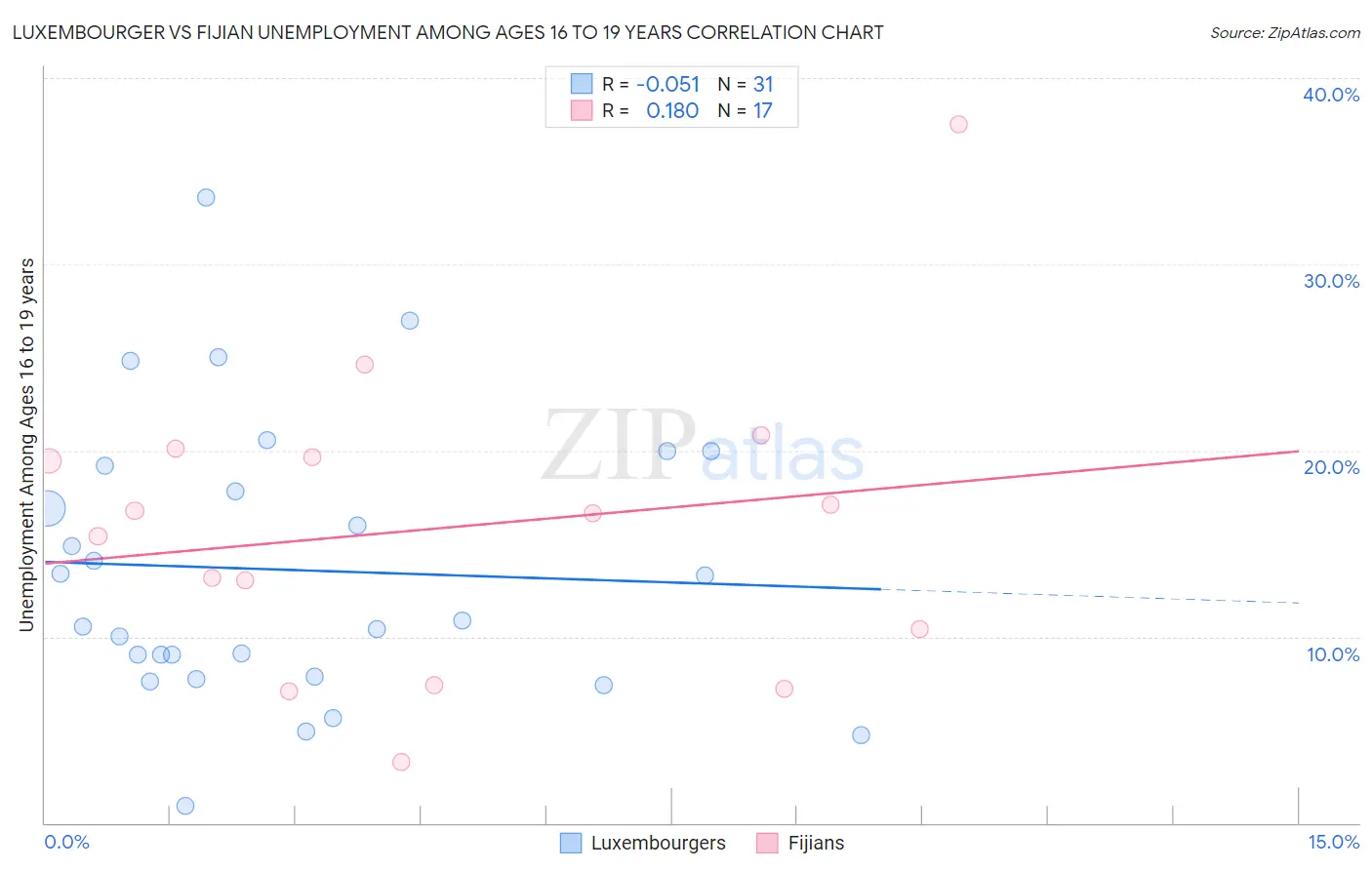 Luxembourger vs Fijian Unemployment Among Ages 16 to 19 years