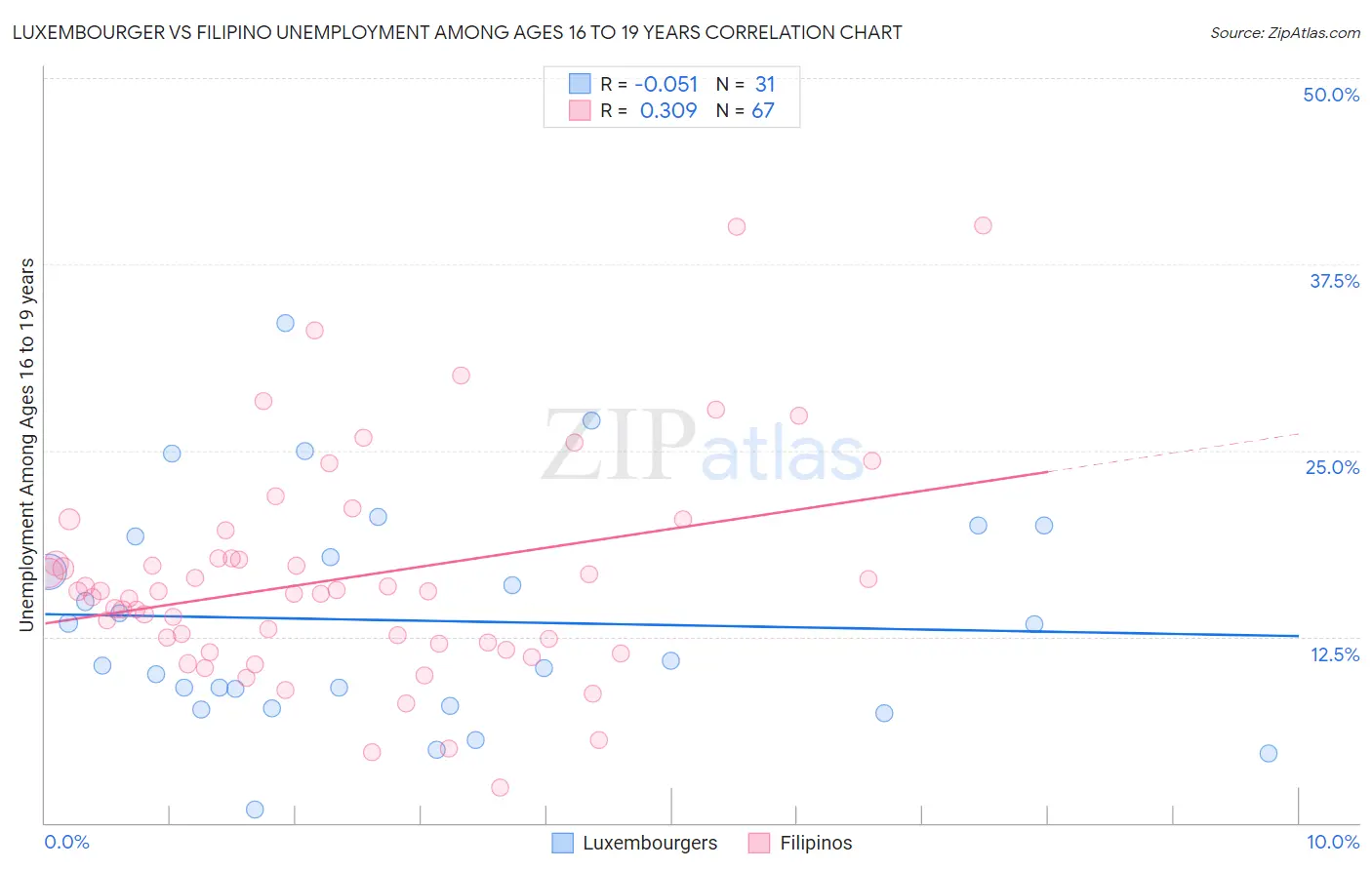 Luxembourger vs Filipino Unemployment Among Ages 16 to 19 years