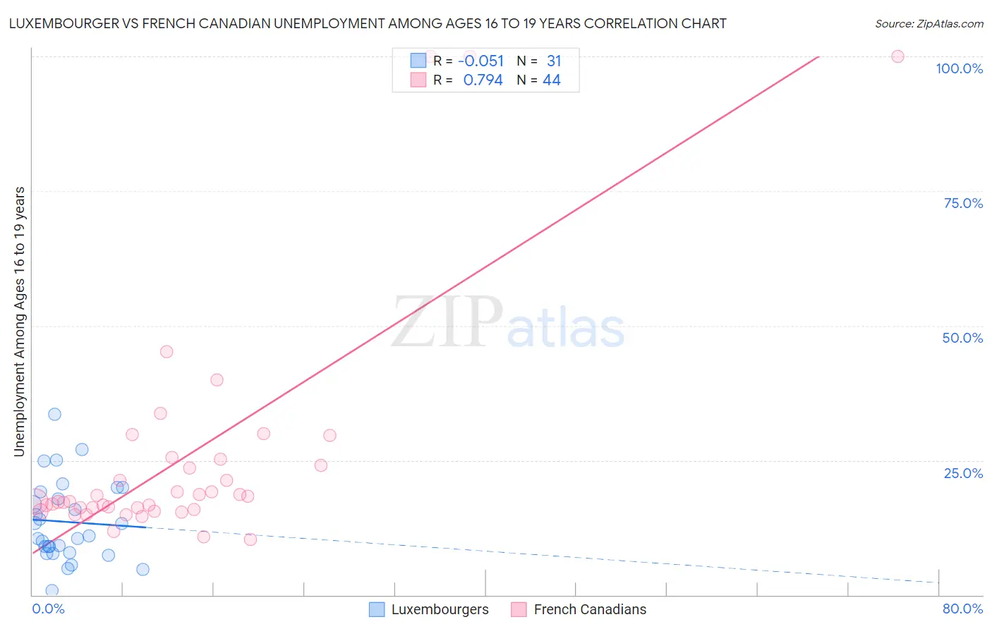 Luxembourger vs French Canadian Unemployment Among Ages 16 to 19 years