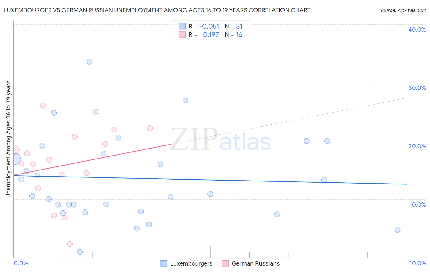 Luxembourger vs German Russian Unemployment Among Ages 16 to 19 years