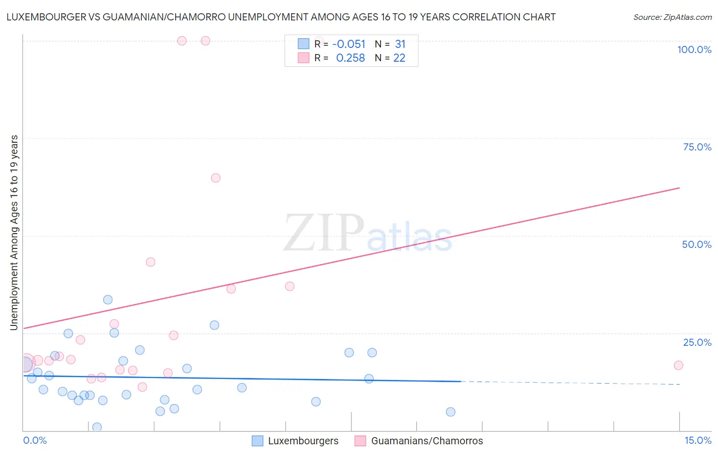 Luxembourger vs Guamanian/Chamorro Unemployment Among Ages 16 to 19 years