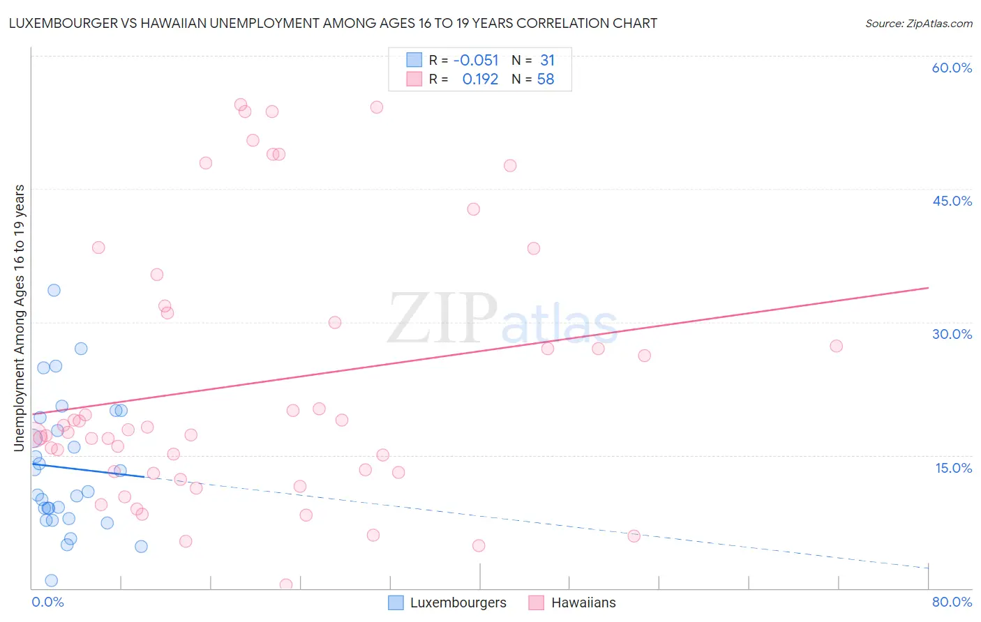 Luxembourger vs Hawaiian Unemployment Among Ages 16 to 19 years