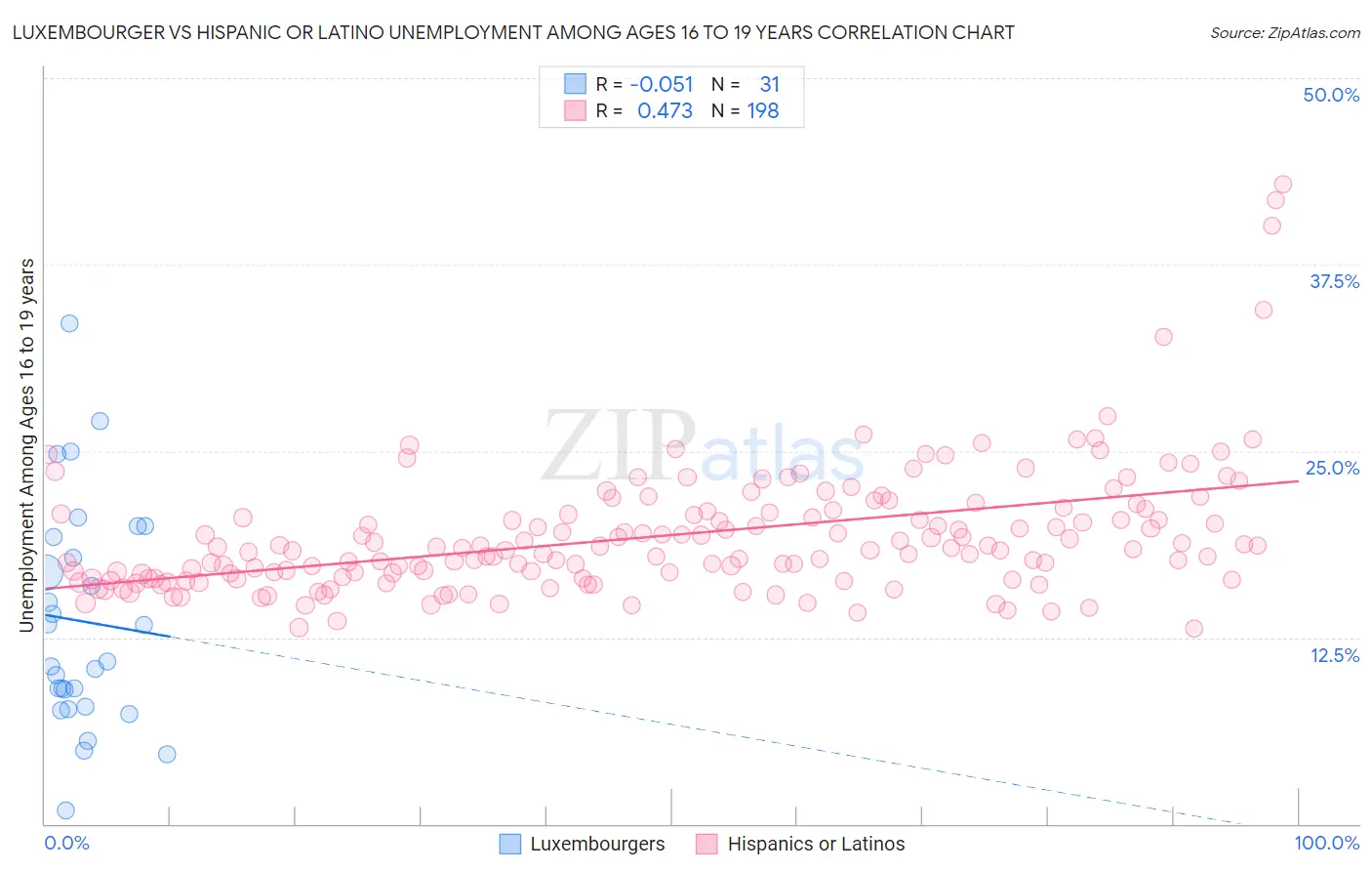 Luxembourger vs Hispanic or Latino Unemployment Among Ages 16 to 19 years