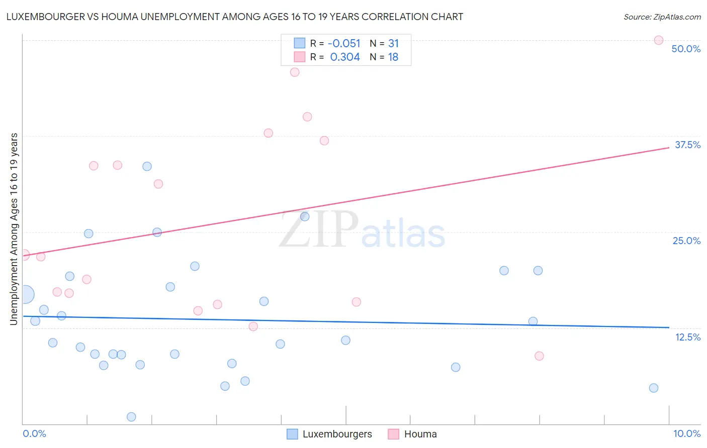 Luxembourger vs Houma Unemployment Among Ages 16 to 19 years