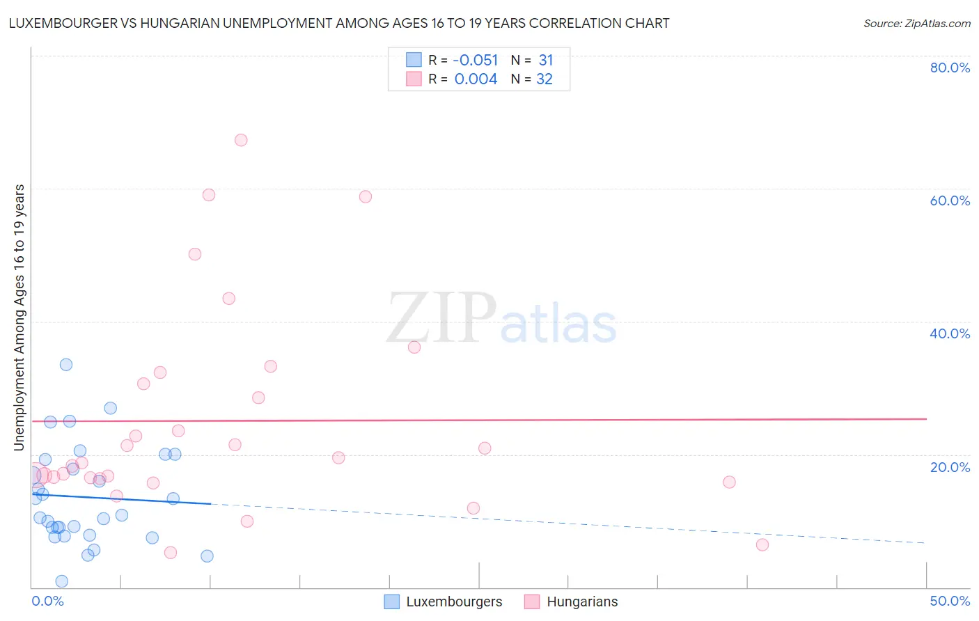 Luxembourger vs Hungarian Unemployment Among Ages 16 to 19 years