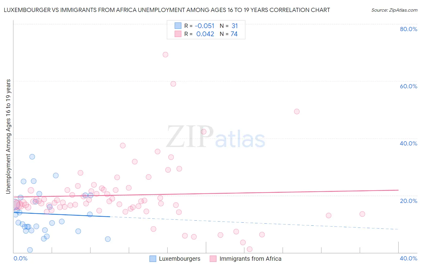 Luxembourger vs Immigrants from Africa Unemployment Among Ages 16 to 19 years