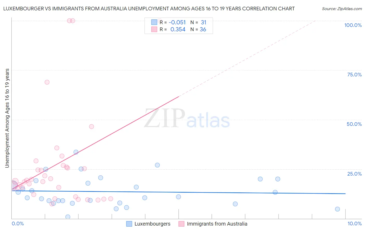 Luxembourger vs Immigrants from Australia Unemployment Among Ages 16 to 19 years