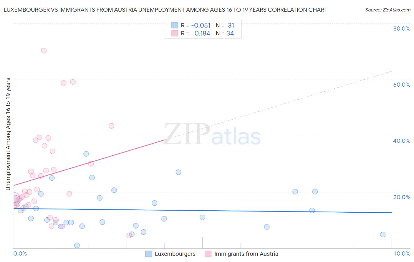 Luxembourger vs Immigrants from Austria Unemployment Among Ages 16 to 19 years