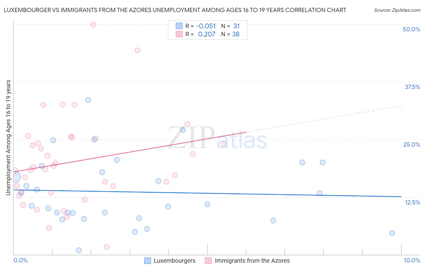 Luxembourger vs Immigrants from the Azores Unemployment Among Ages 16 to 19 years