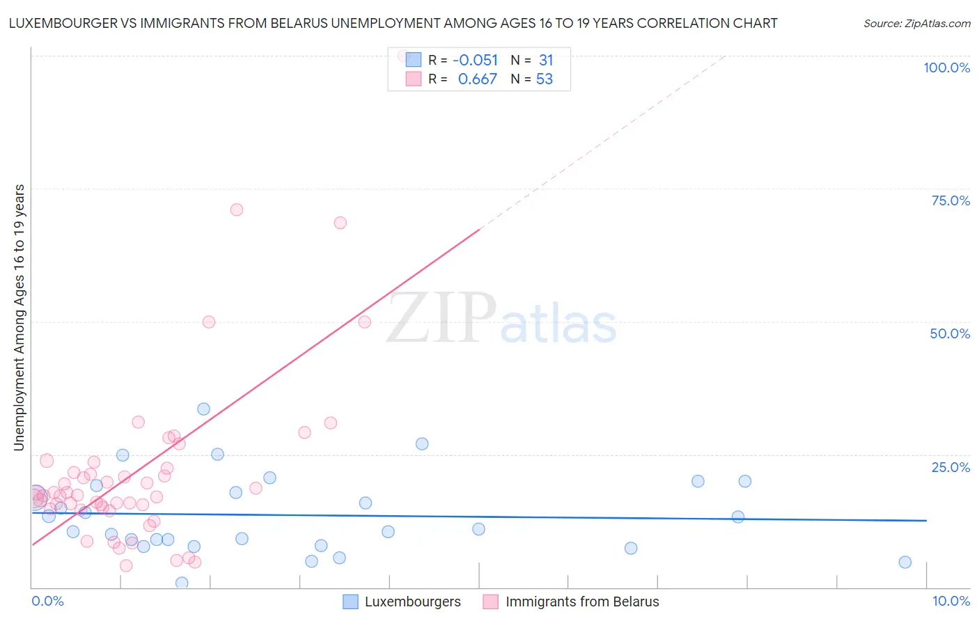 Luxembourger vs Immigrants from Belarus Unemployment Among Ages 16 to 19 years