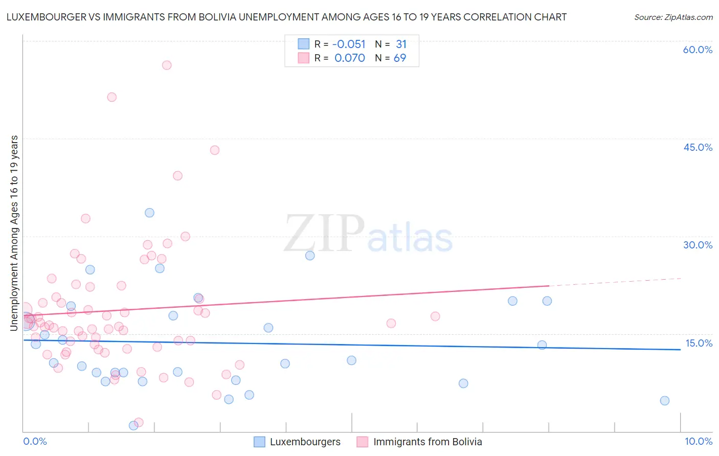 Luxembourger vs Immigrants from Bolivia Unemployment Among Ages 16 to 19 years