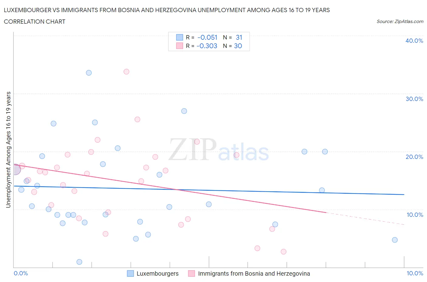 Luxembourger vs Immigrants from Bosnia and Herzegovina Unemployment Among Ages 16 to 19 years