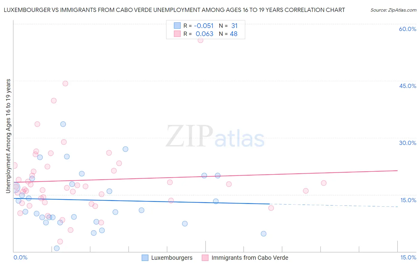 Luxembourger vs Immigrants from Cabo Verde Unemployment Among Ages 16 to 19 years