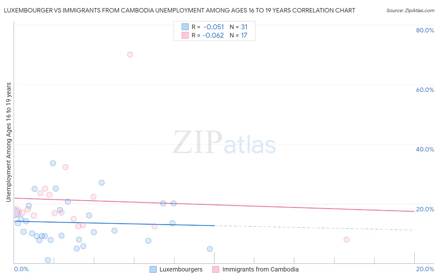 Luxembourger vs Immigrants from Cambodia Unemployment Among Ages 16 to 19 years