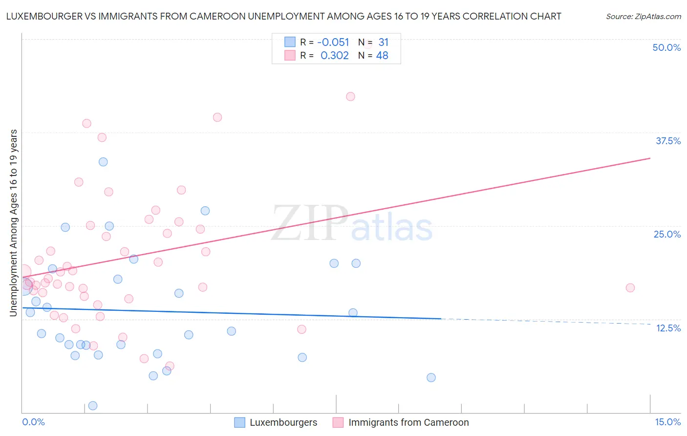 Luxembourger vs Immigrants from Cameroon Unemployment Among Ages 16 to 19 years