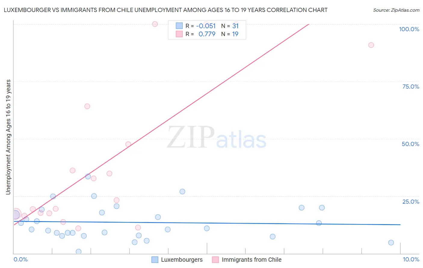 Luxembourger vs Immigrants from Chile Unemployment Among Ages 16 to 19 years