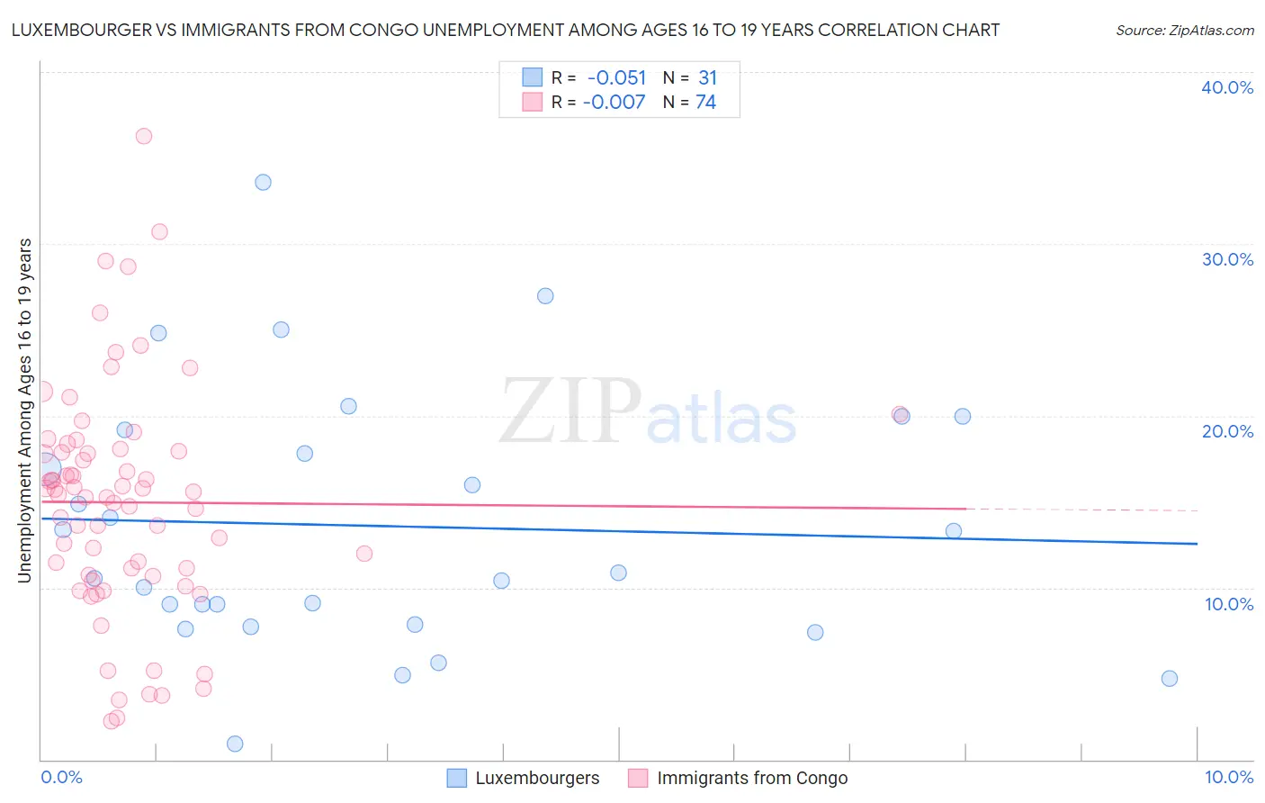 Luxembourger vs Immigrants from Congo Unemployment Among Ages 16 to 19 years