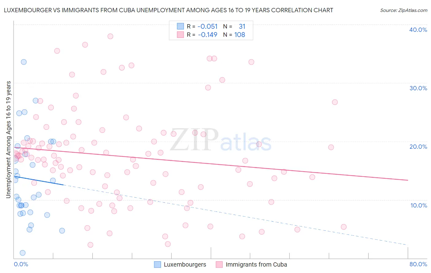 Luxembourger vs Immigrants from Cuba Unemployment Among Ages 16 to 19 years