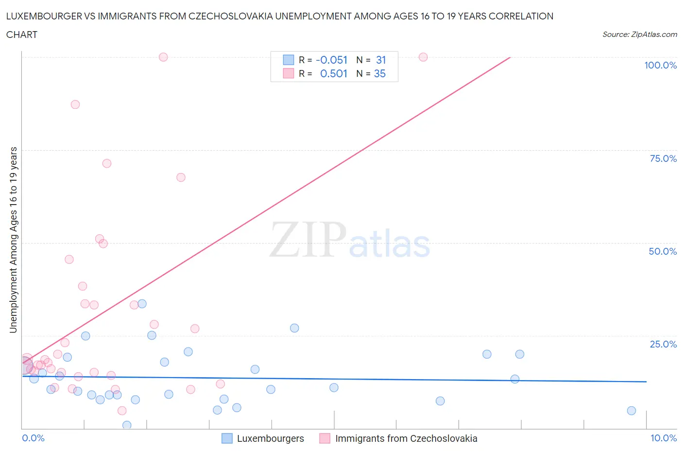 Luxembourger vs Immigrants from Czechoslovakia Unemployment Among Ages 16 to 19 years