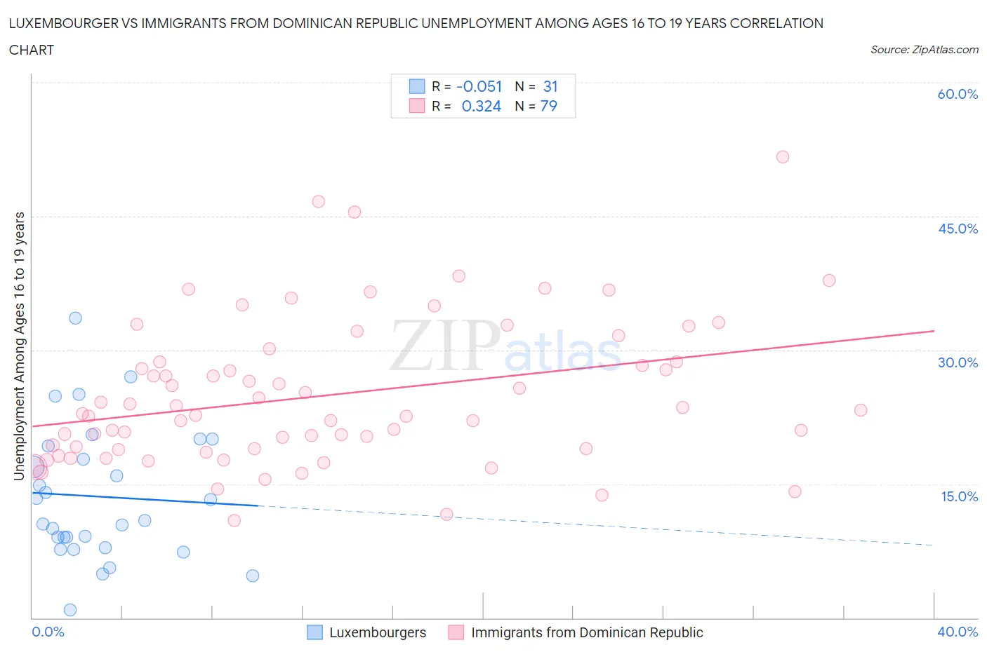 Luxembourger vs Immigrants from Dominican Republic Unemployment Among Ages 16 to 19 years