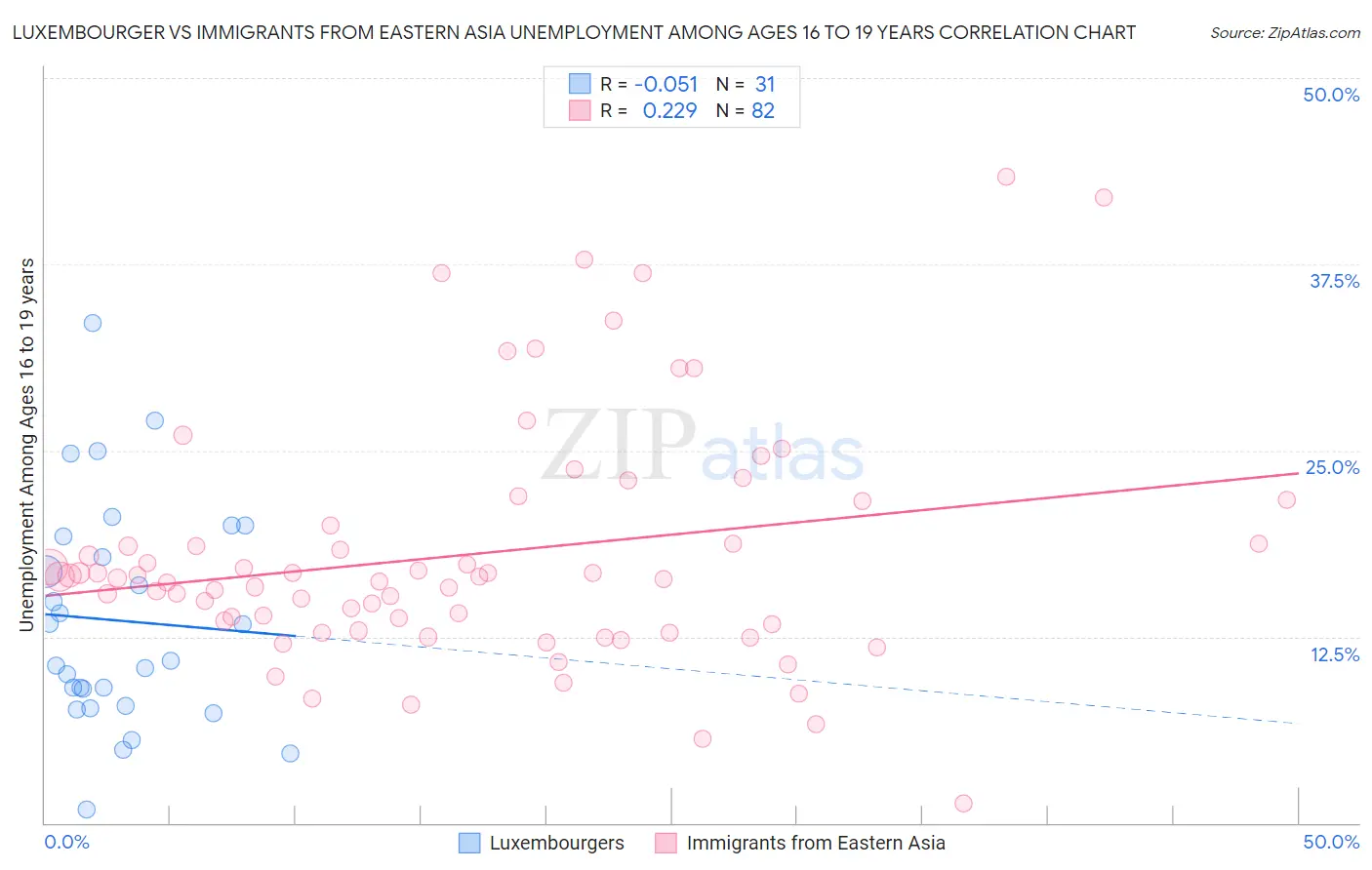 Luxembourger vs Immigrants from Eastern Asia Unemployment Among Ages 16 to 19 years
