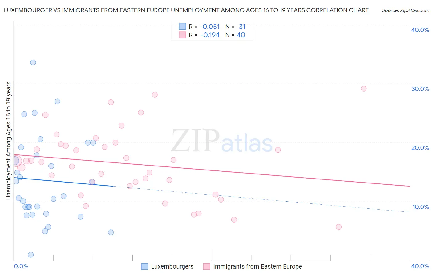 Luxembourger vs Immigrants from Eastern Europe Unemployment Among Ages 16 to 19 years