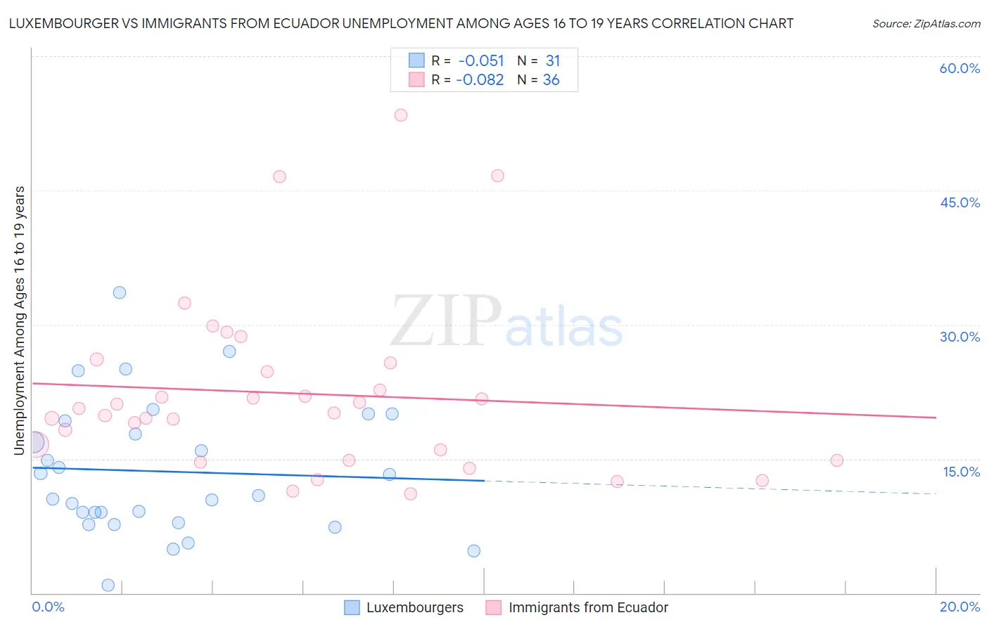 Luxembourger vs Immigrants from Ecuador Unemployment Among Ages 16 to 19 years