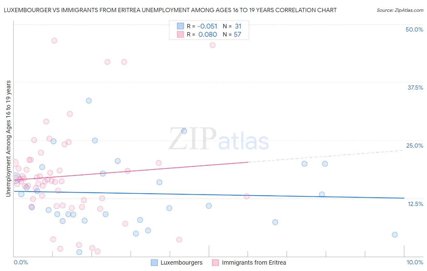 Luxembourger vs Immigrants from Eritrea Unemployment Among Ages 16 to 19 years